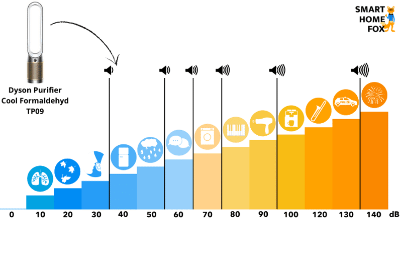 Воздухоочиститель и вентилятор Dyson Purifier Cool Formaldehyde TP09 на шкале децибел.